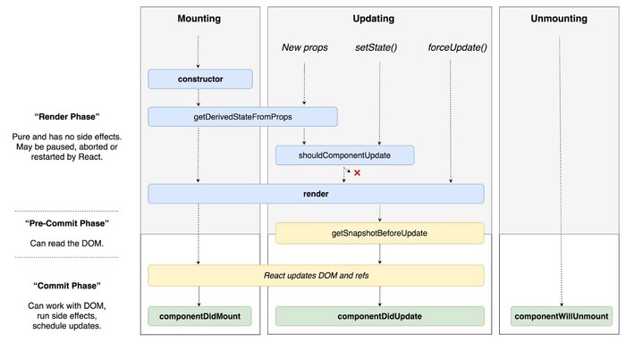 lifecycle methods